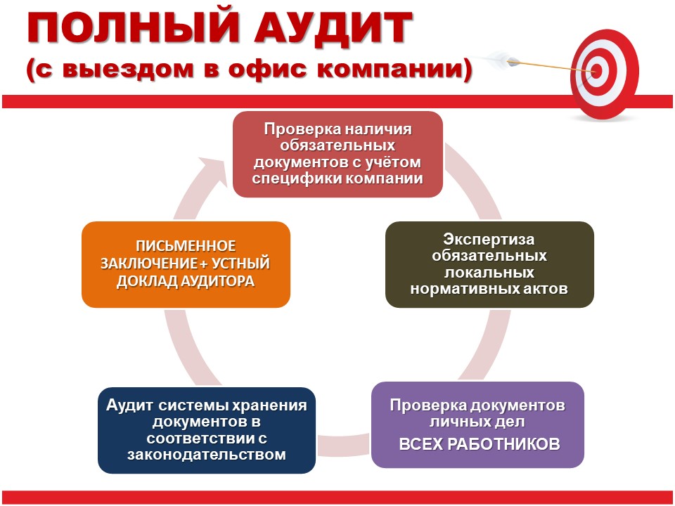 Кадровый аудит презентация