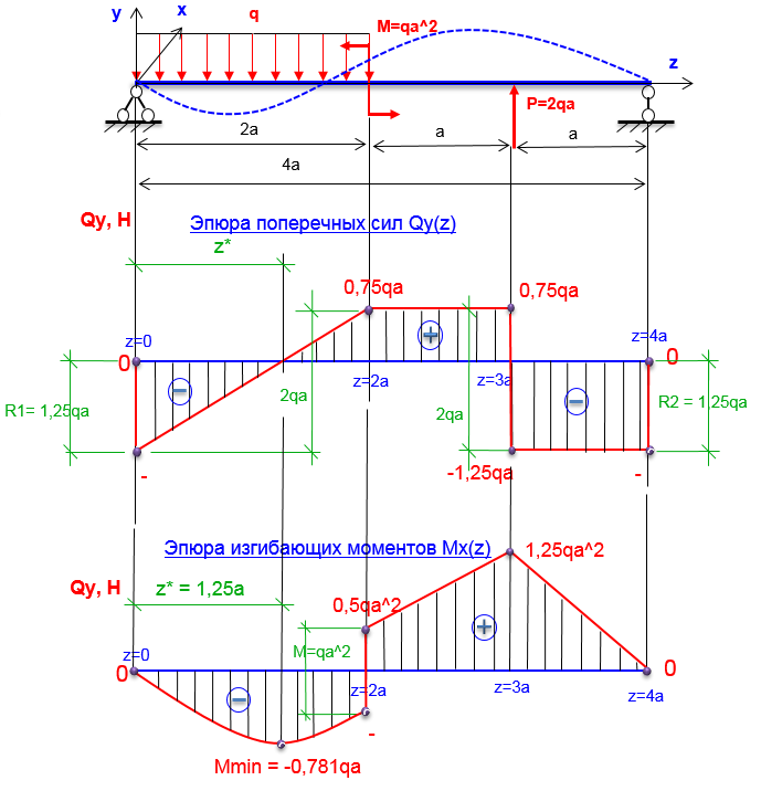 Эпюра поперечной силы для балки. Эпюра поперечных сил q. Эпюра моментов сопромат. Эпюра изгибающих моментов балки.