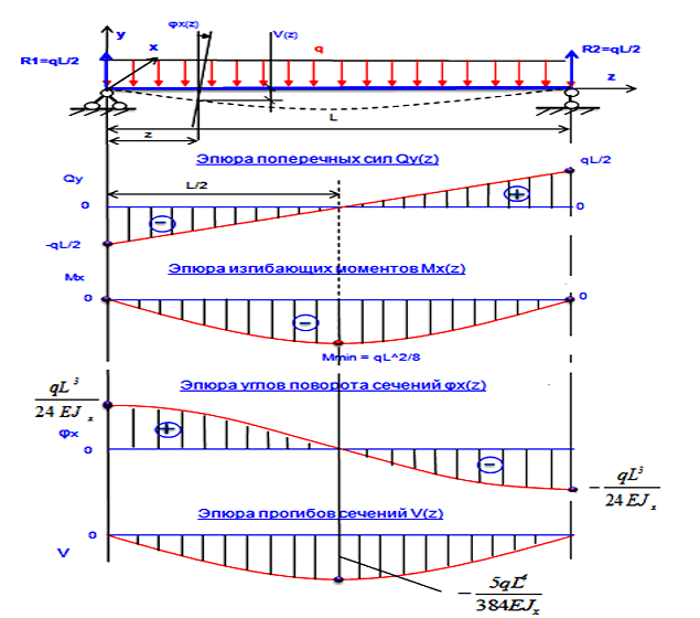 Эпюра прогиба. Эпюра моментов распределенной нагрузки. Эпюра поперечных сил и изгибающих моментов для балки. Эпюра поперечных сил распределенная нагрузка. Эпюра моментов балки.