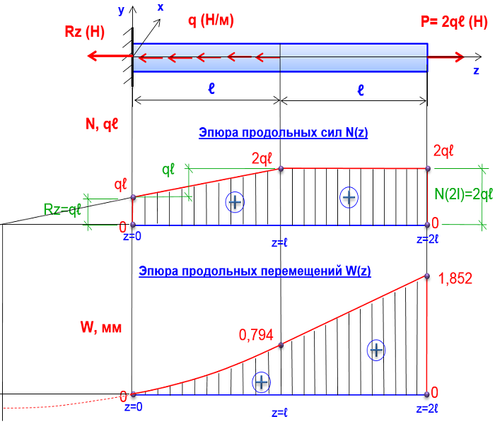 Эпюры нормальной силы